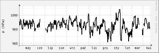 wykres przebiegu zmian ciśnienie