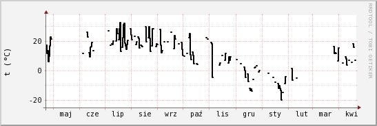 wykres przebiegu zmian windchill temp.