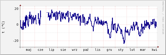 wykres przebiegu zmian temp. punktu rosy