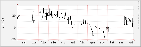 wykres przebiegu zmian windchill temp.