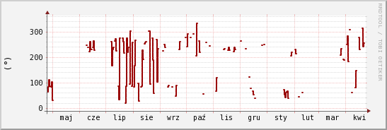 wykres przebiegu zmian kierunek wiatru (średni)