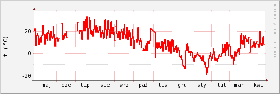 wykres przebiegu zmian temp powietrza