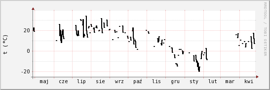 wykres przebiegu zmian windchill temp.