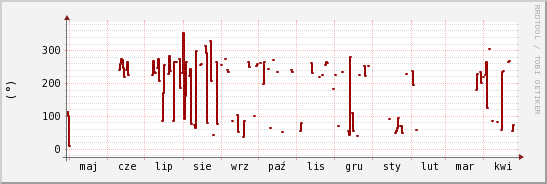 wykres przebiegu zmian kierunek wiatru (średni)