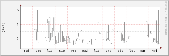 wykres przebiegu zmian średnia prędkość wiatru