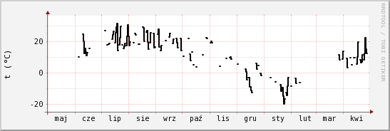 wykres przebiegu zmian windchill temp.