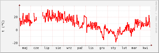 wykres przebiegu zmian temp powietrza