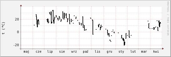 wykres przebiegu zmian windchill temp.