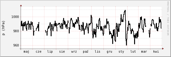 wykres przebiegu zmian ciśnienie