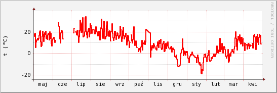 wykres przebiegu zmian temp powietrza