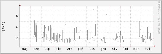 wykres przebiegu zmian średnia prędkość wiatru