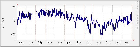 wykres przebiegu zmian temp. punktu rosy