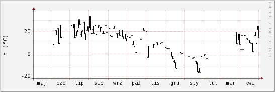 wykres przebiegu zmian windchill temp.