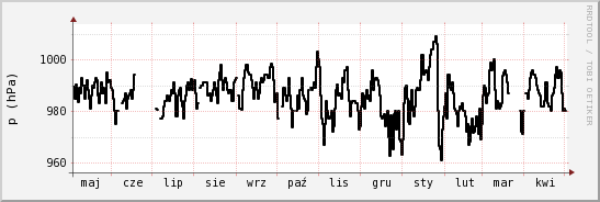 wykres przebiegu zmian ciśnienie