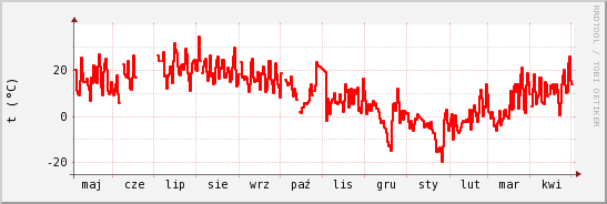 wykres przebiegu zmian temp powietrza