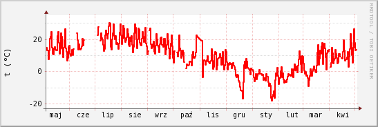 wykres przebiegu zmian temp powietrza