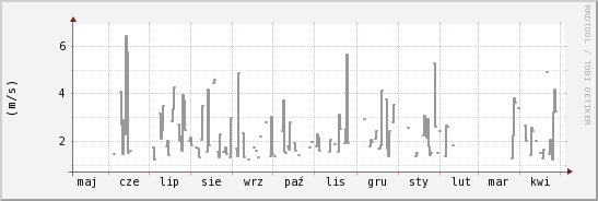 wykres przebiegu zmian średnia prędkość wiatru