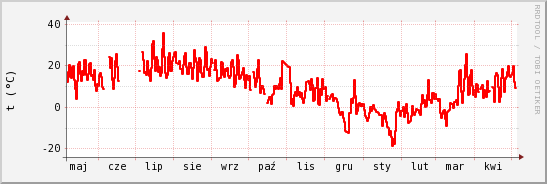 wykres przebiegu zmian temp powietrza