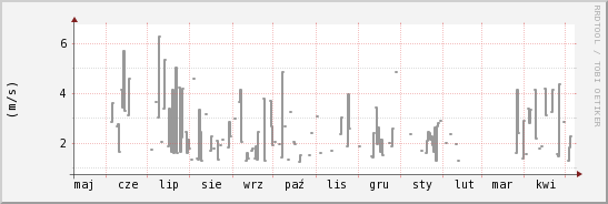 wykres przebiegu zmian średnia prędkość wiatru