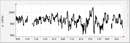 wykres przebiegu zmian ciśnienie