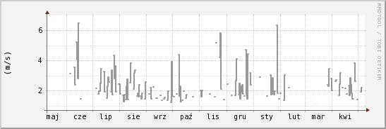 wykres przebiegu zmian średnia prędkość wiatru