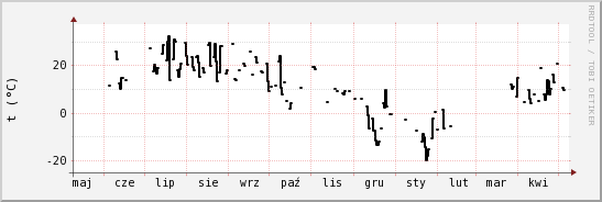 wykres przebiegu zmian windchill temp.