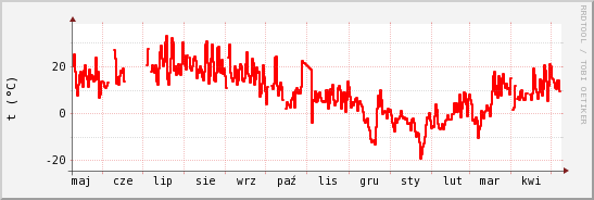 wykres przebiegu zmian temp powietrza