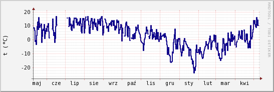 wykres przebiegu zmian temp. punktu rosy