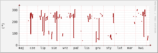wykres przebiegu zmian kierunek wiatru (średni)