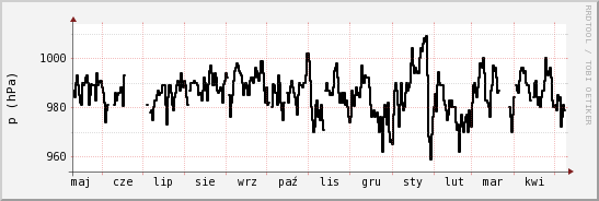 wykres przebiegu zmian ciśnienie