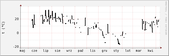 wykres przebiegu zmian windchill temp.