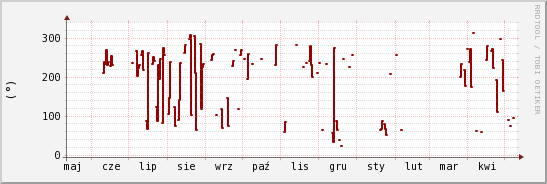 wykres przebiegu zmian kierunek wiatru (średni)