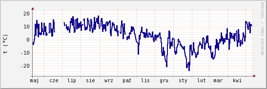 wykres przebiegu zmian temp. punktu rosy