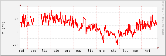 wykres przebiegu zmian temp powietrza