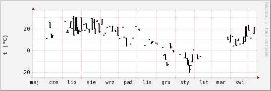 wykres przebiegu zmian windchill temp.