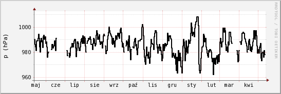 wykres przebiegu zmian ciśnienie