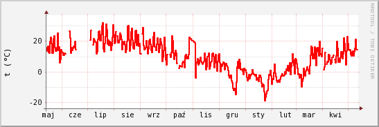 wykres przebiegu zmian temp powietrza