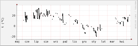 wykres przebiegu zmian windchill temp.