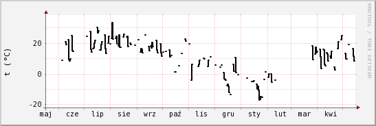 wykres przebiegu zmian windchill temp.