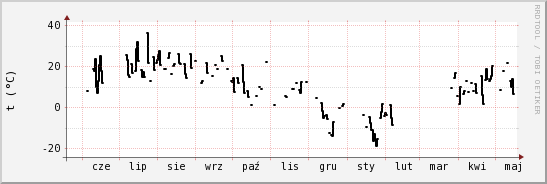 wykres przebiegu zmian windchill temp.