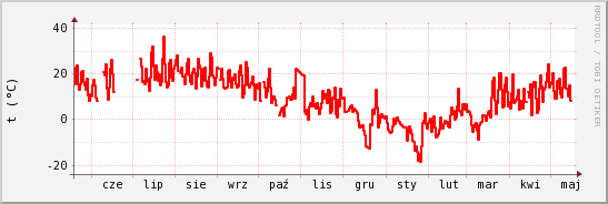 wykres przebiegu zmian temp powietrza