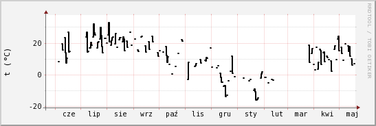 wykres przebiegu zmian windchill temp.