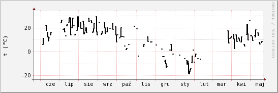 wykres przebiegu zmian windchill temp.