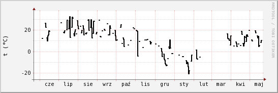 wykres przebiegu zmian windchill temp.