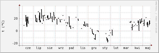 wykres przebiegu zmian windchill temp.