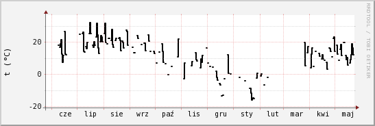 wykres przebiegu zmian windchill temp.