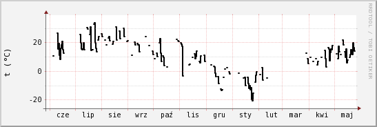 wykres przebiegu zmian windchill temp.