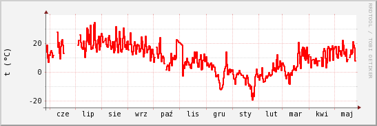 wykres przebiegu zmian temp powietrza
