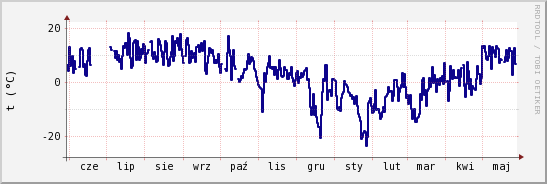 wykres przebiegu zmian temp. punktu rosy