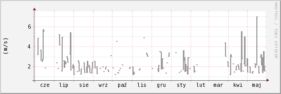 wykres przebiegu zmian średnia prędkość wiatru